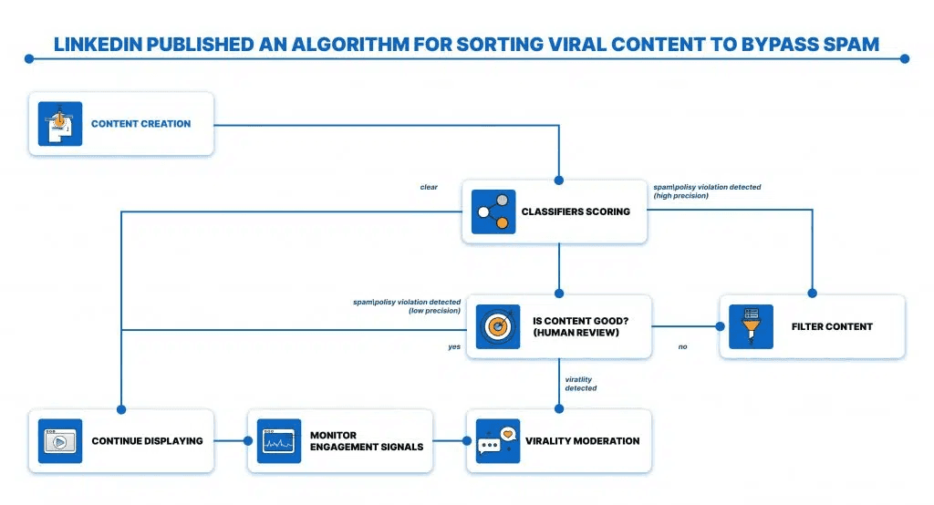 TODO: describe image for Random postings lose algorithm's trust