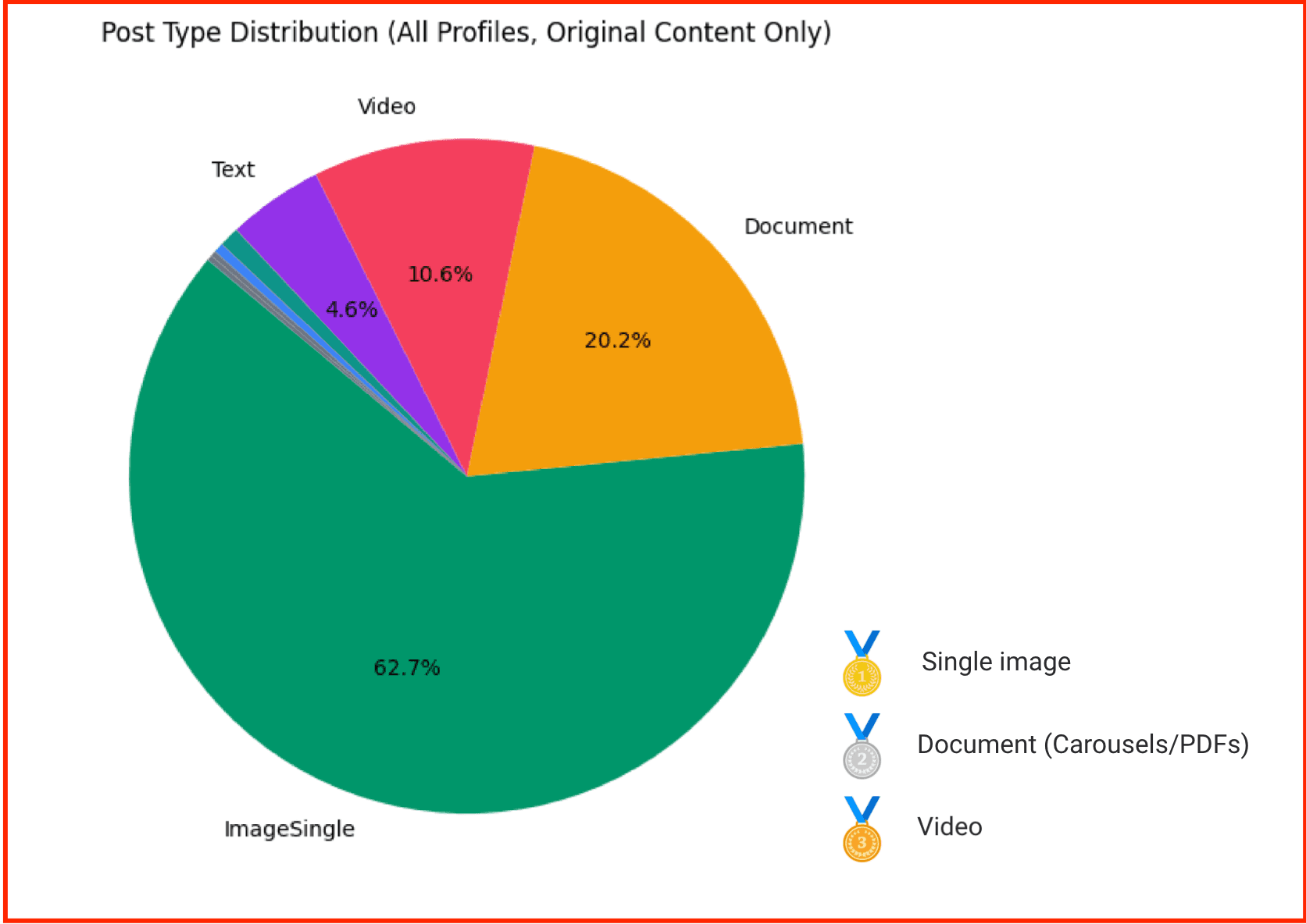 TODO: describe image for Step 5 — Select Your Content Format Mix