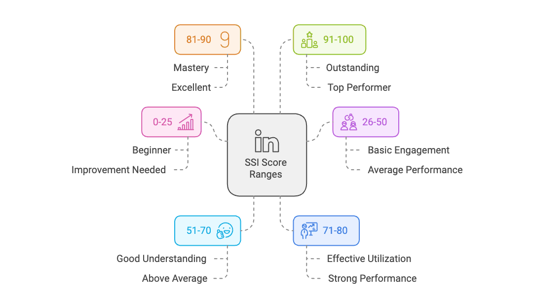 TODO: describe image for What is a Good LinkedIn SSI Score?